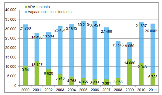 Aloitettu ARA-tuotanto 2000-2011 (kuvio)